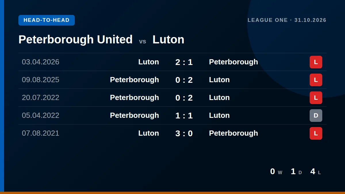 Peterborough United: h2h card