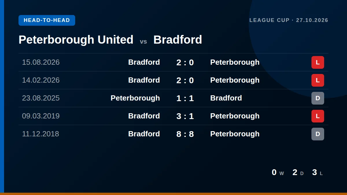 Peterborough United: h2h card