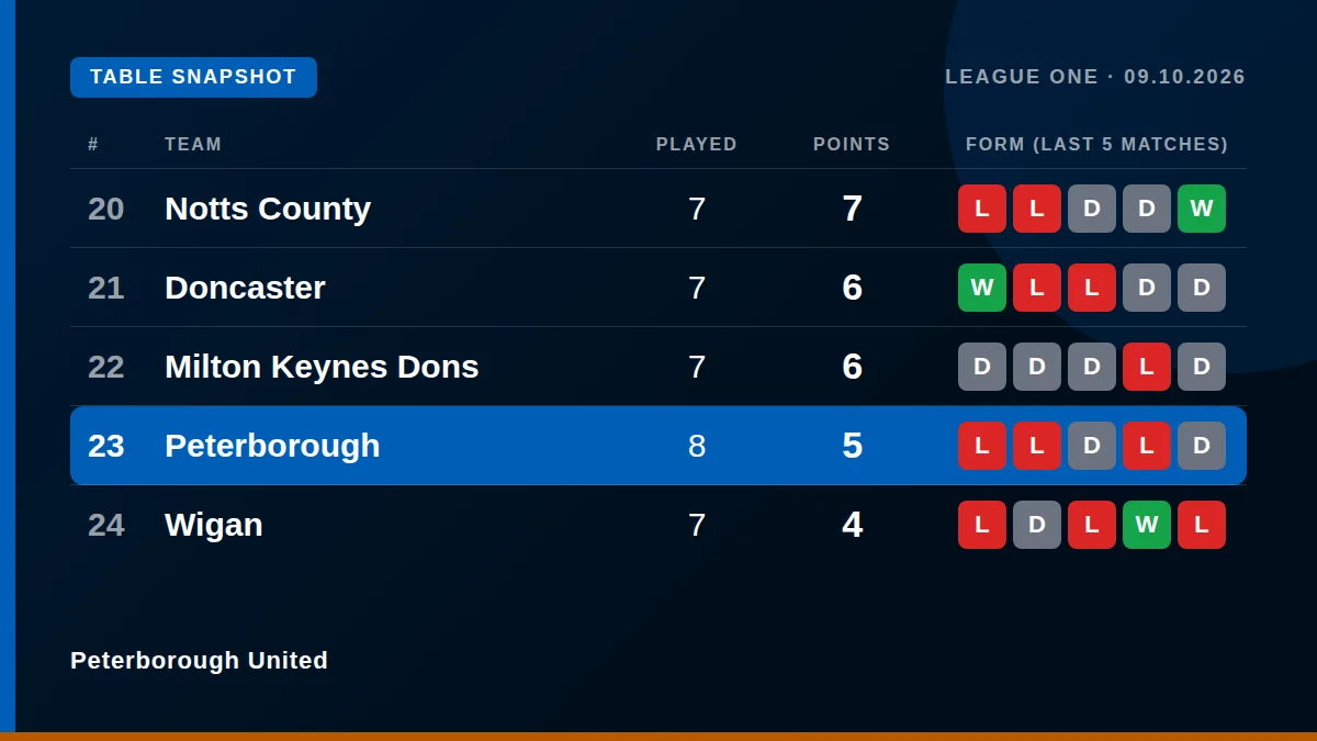 Peterborough United 2026/27 season: results, fixtures and table