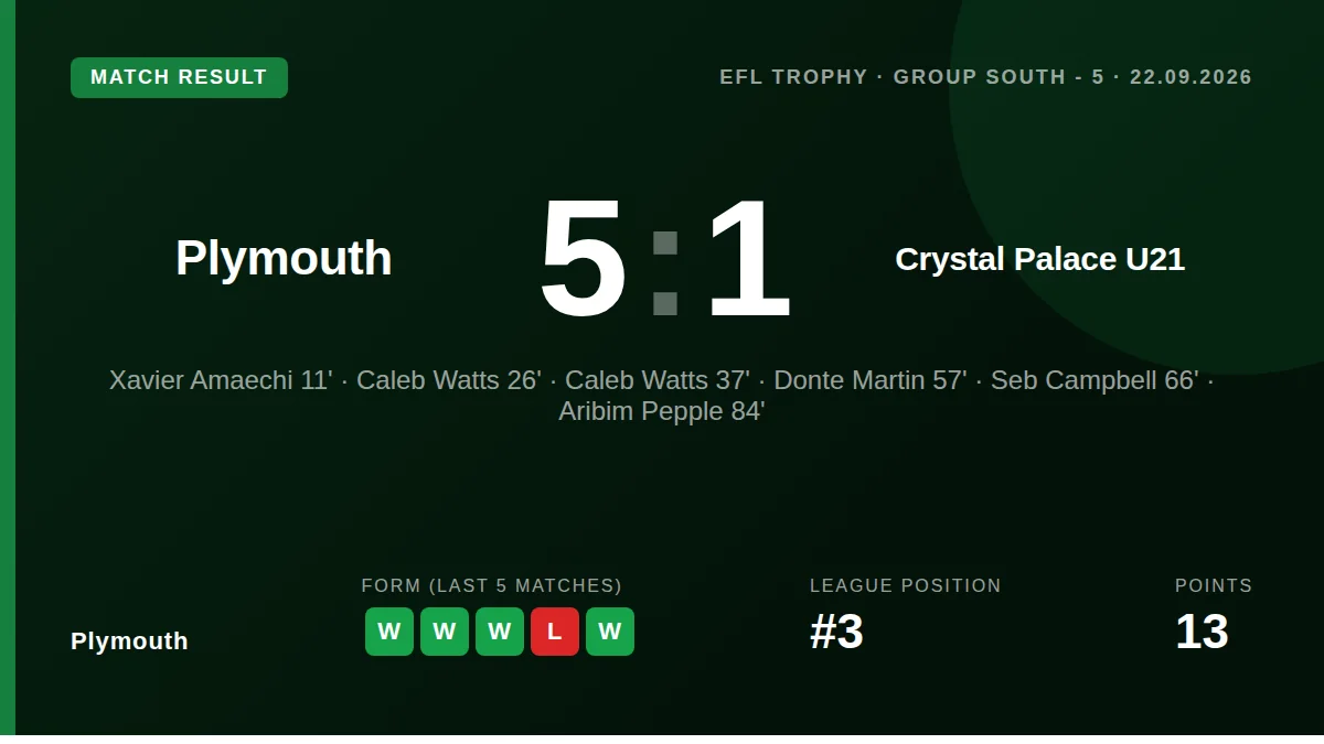 Plymouth Argyle secured a 5-1 victory against Crystal Palace U21 in the EFL Trophy, with Caleb Watts scoring twice and...
