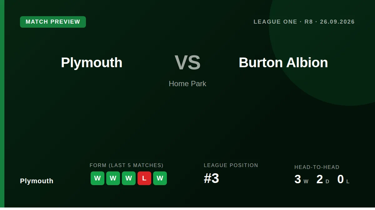 Plymouth Argyle can move to the top of League One with a win over Burton Albion at Home Park, but will be without four...