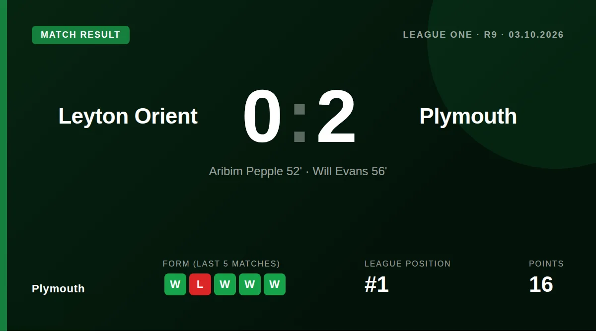 Plymouth Argyle moved to the top of League One after a 2-0 away win at Leyton Orient, secured by second-half goals from...