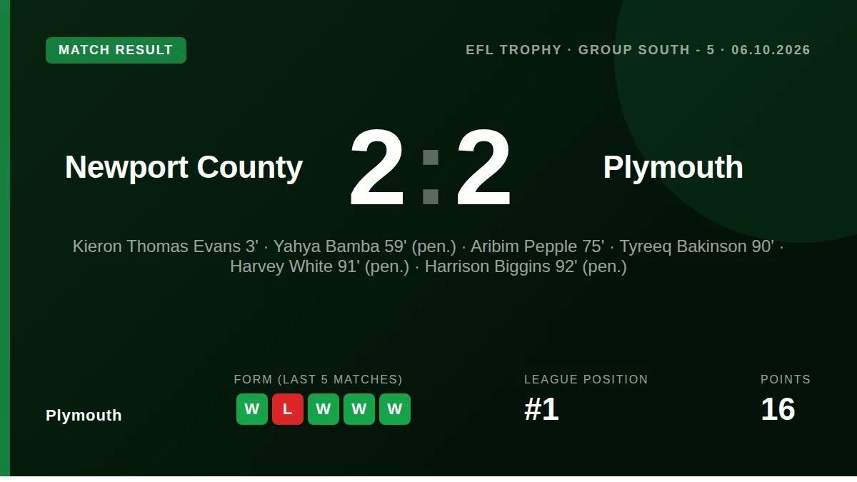 Plymouth Argyle beat Newport County 5-4 in a penalty shootout after a 2-2 draw in the Jersey Mike's Subs Trophy, keeping...