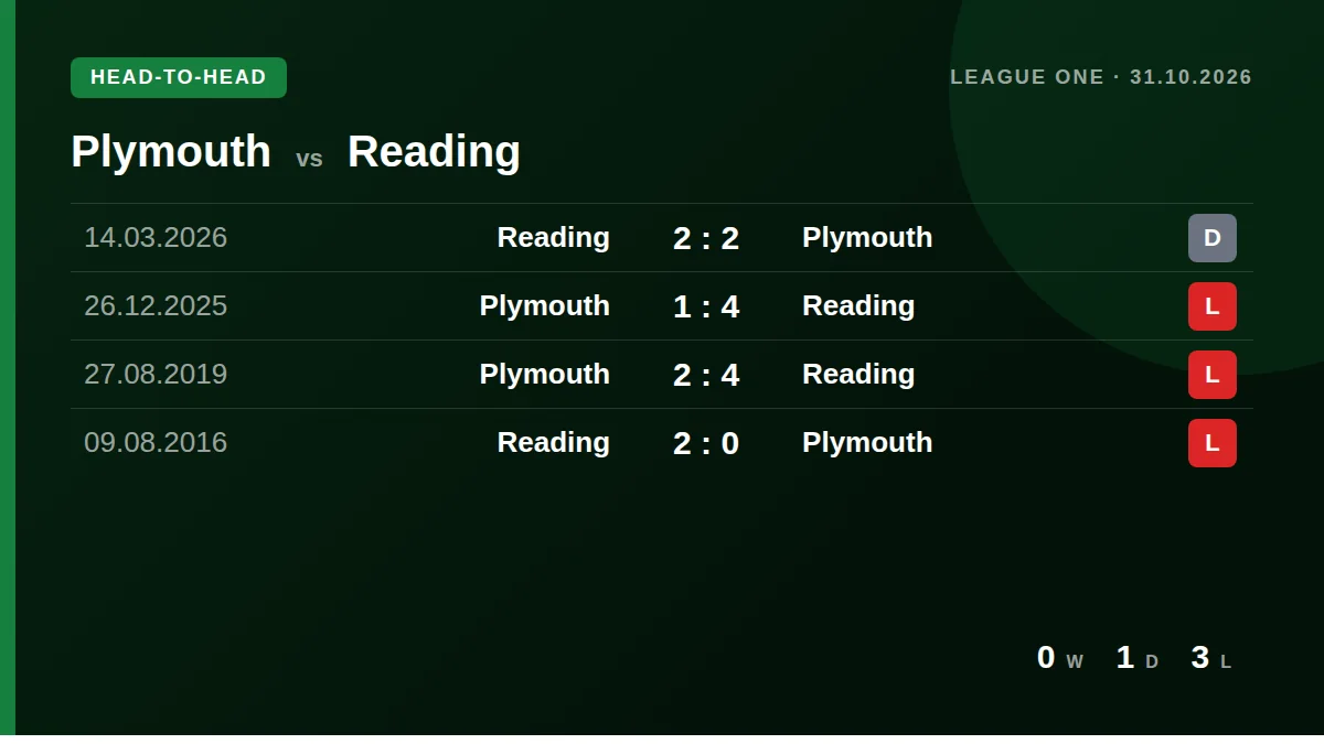 Plymouth: h2h card