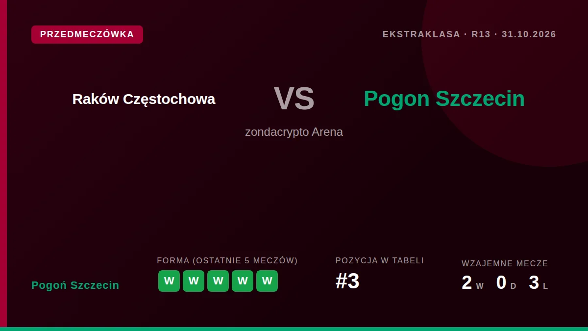 Pogoń Szczecin, trzeci w tabeli Ekstraklasy, zmierzy się z Rakowem Częstochowa w sobotę, chcąc utrzymać świetną formę...