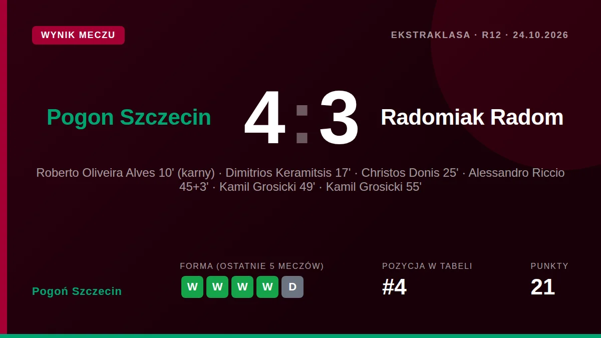 Pogoń Szczecin pokonał Radomiak Radom 4:3 w 12