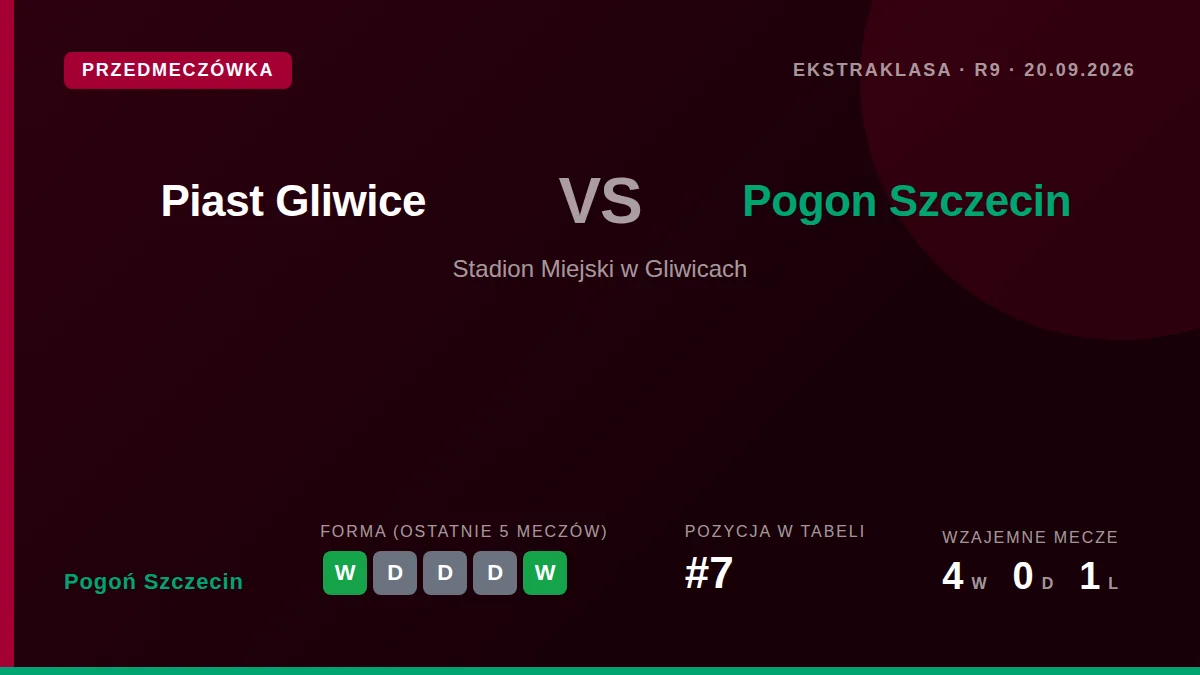 Pogoń Szczecin, seventh in the Ekstraklasa, travel to face Piast Gliwice on Sunday aiming to repeat their victory from...