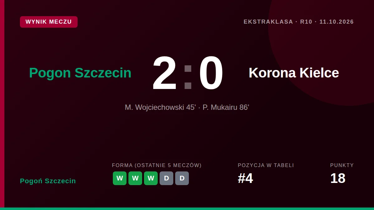 Pogoń Szczecin wygrała z Koroną Kielce 2:0 w 10
