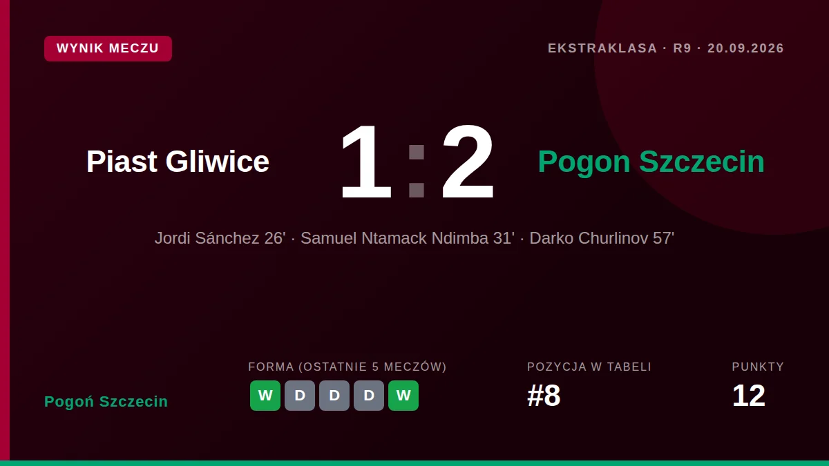 Pogoń Szczecin pokonał Piasta Gliwice 2:1 w dziewiątej kolejce Ekstraklasy, zdobywając trzy punkty dzięki bramkom...