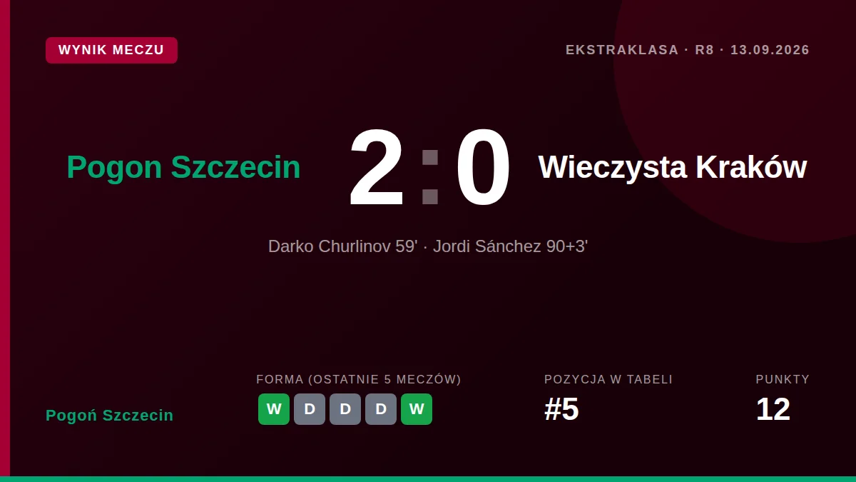 Pogoń Szczecin przerwała serię bez zwycięstw, pokonując beniaminka Wieczystę Kraków 2:0 po golach Darko Churlinova i...