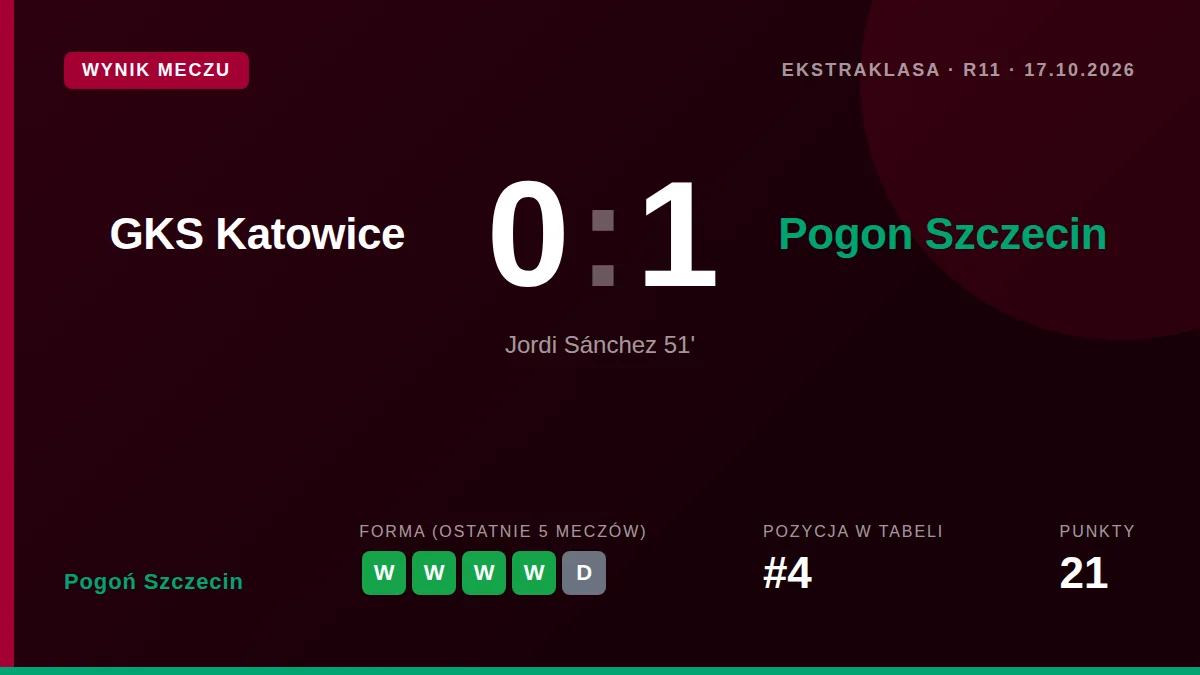 Pogoń Szczecin wygrała 1:0 z GKS Katowice w 11