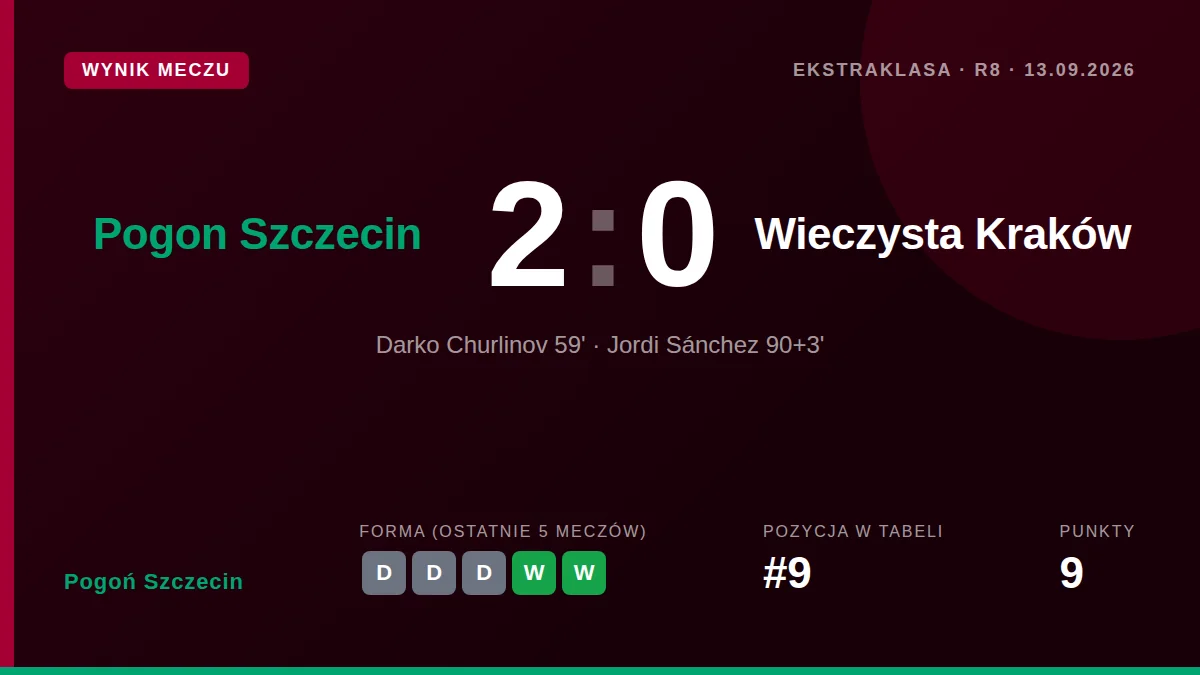 Pogoń Szczecin wygrała z Wieczystą Kraków 2:0 w meczu Ekstraklasy, gdzie decydujące gole strzelili Darko Churlinov w 59