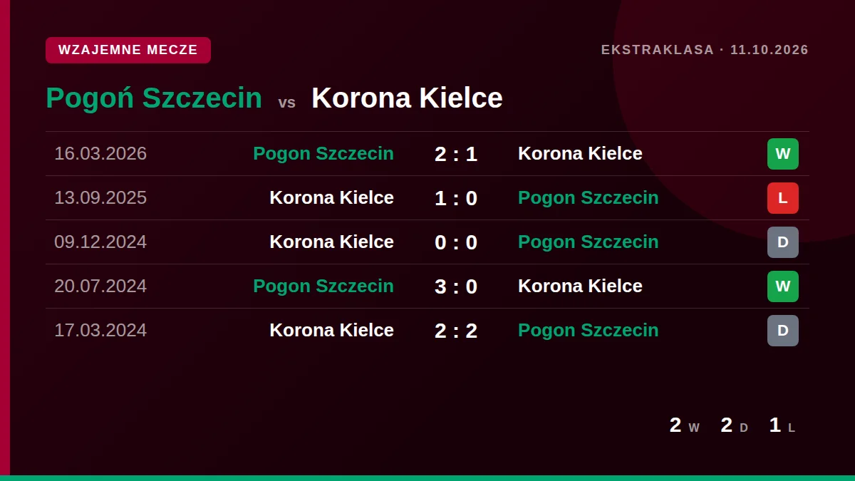 Pogoń Szczecin: h2h card