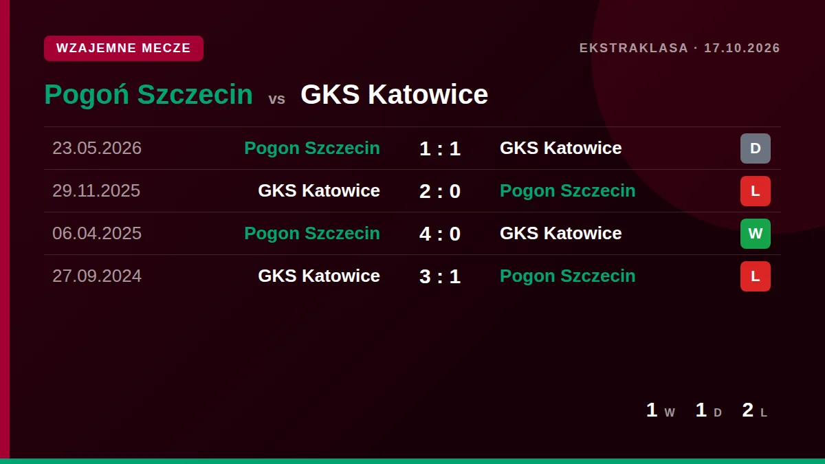 Pogoń Szczecin: h2h card
