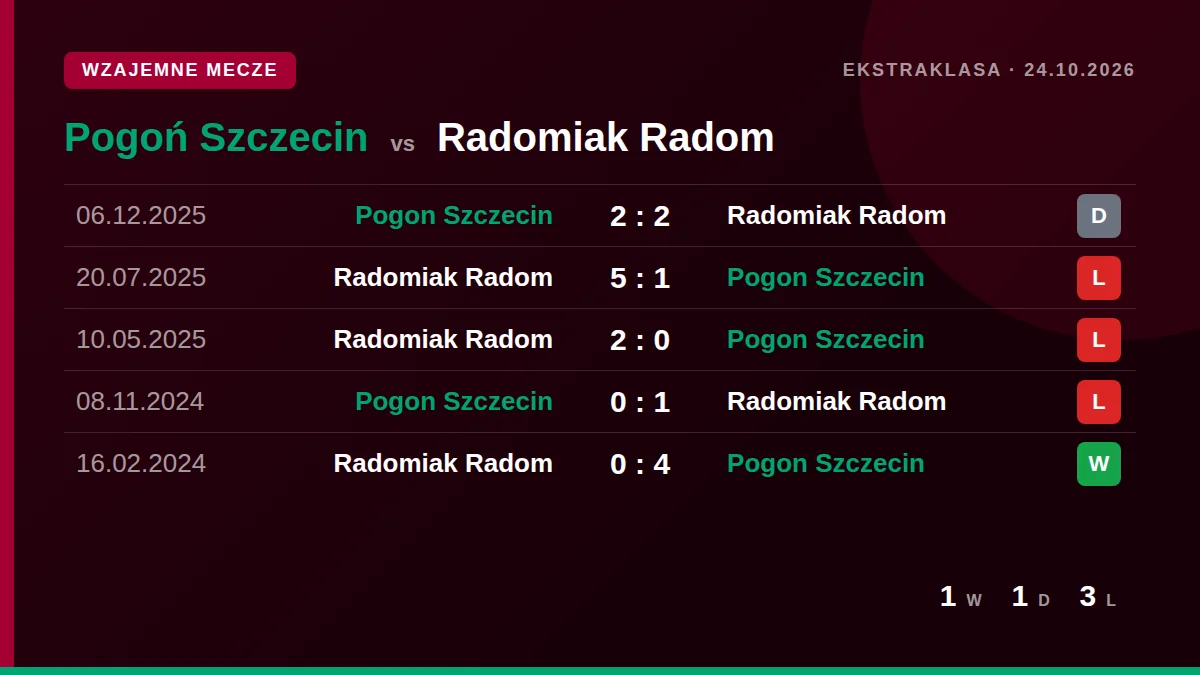 Pogoń Szczecin: h2h card