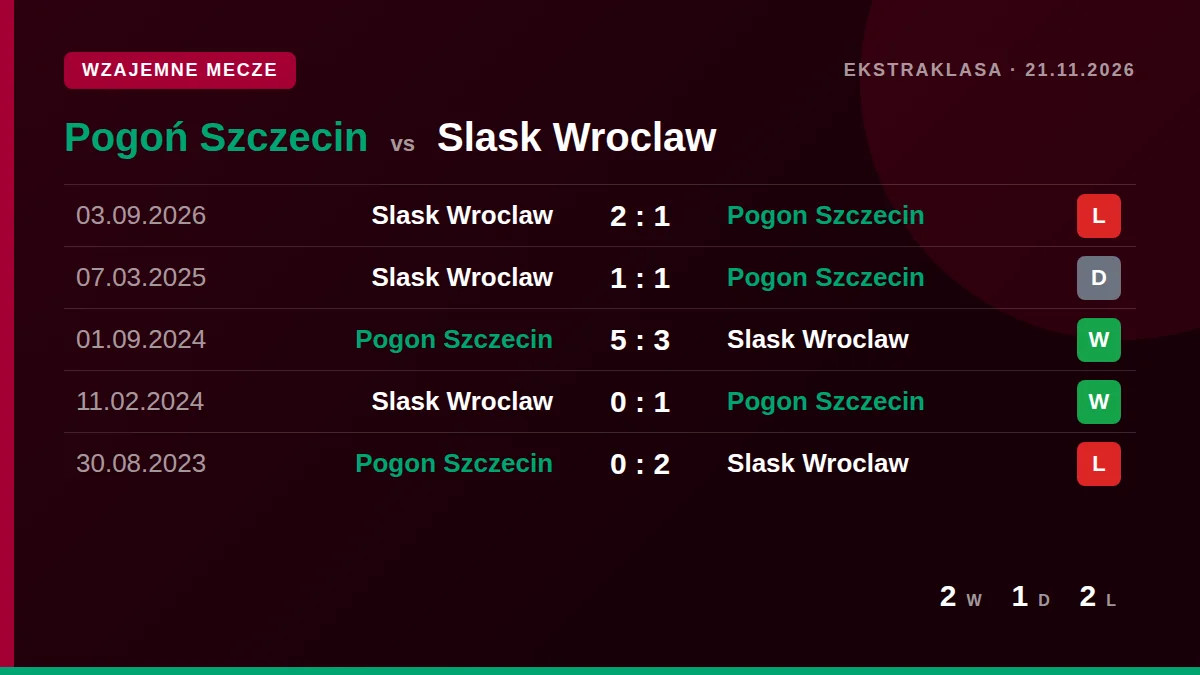 Pogoń Szczecin: h2h card