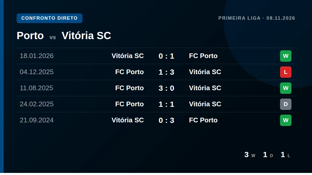 Porto: h2h card