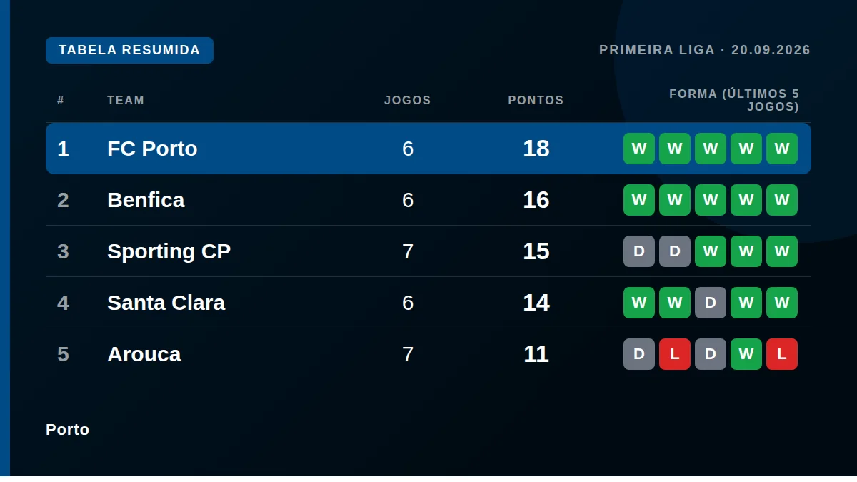 Porto: Tabela resumida