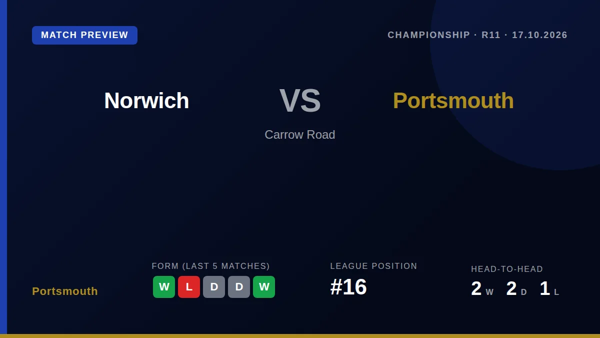 Portsmouth travel to Carrow Road on Saturday buoyed by a dramatic late win over Sheffield United, facing a Norwich side...