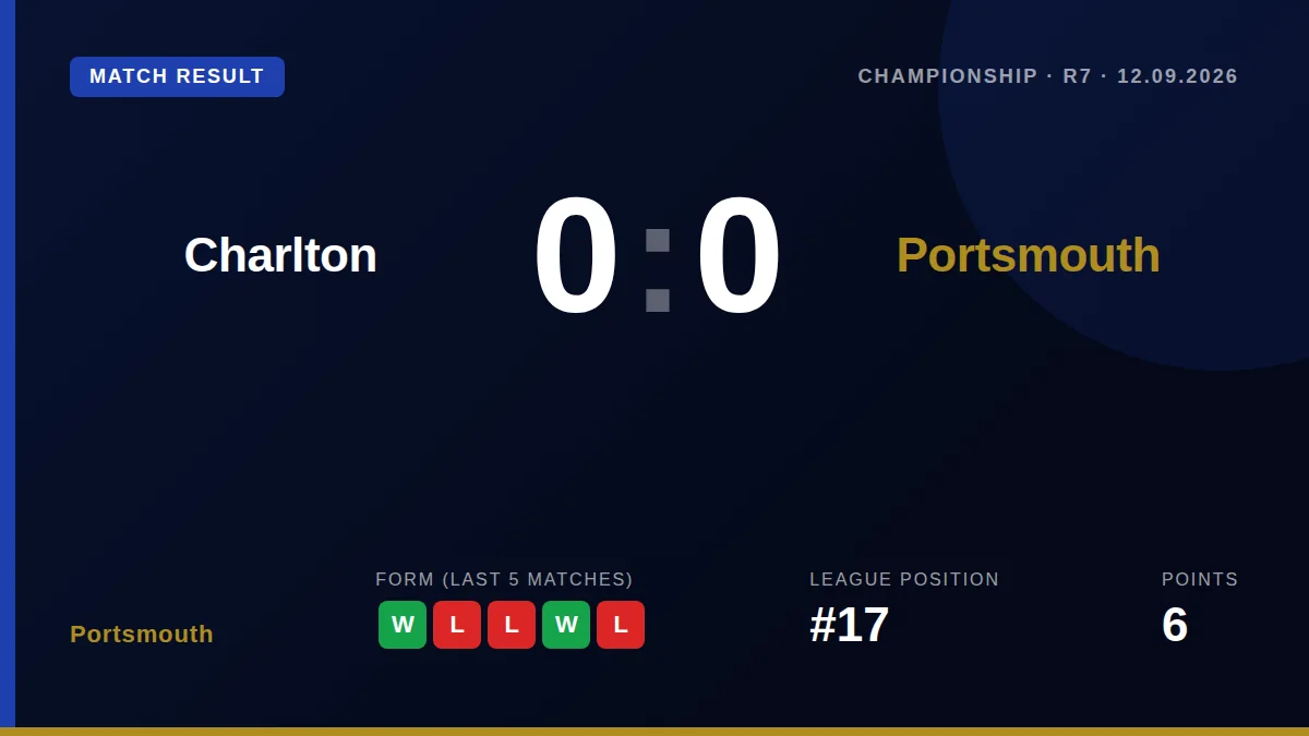 Portsmouth were forced to settle for a point after a 0-0 draw away to Charlton Athletic, a result that keeps them 17th in...