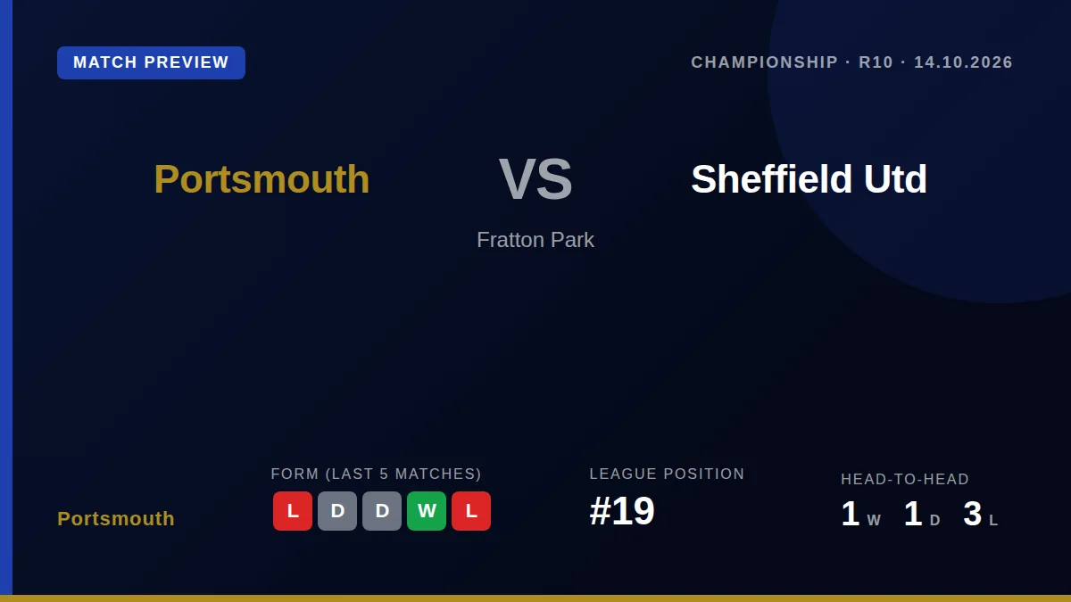 Regan Poole said Portsmouth lacked attacking quality in their 1-0 home defeat to Sheffield United, a result that leaves...