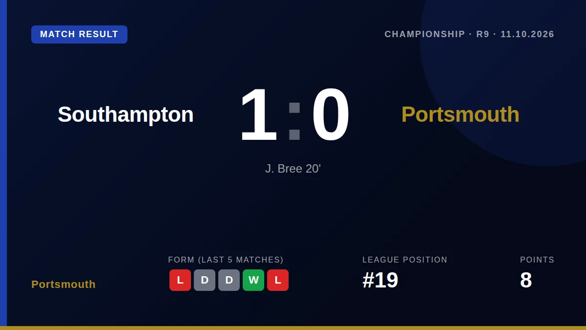 Portsmouth could not find an equaliser against 10-man Southampton, suffering a 1-0 defeat that leaves them 19th in the...