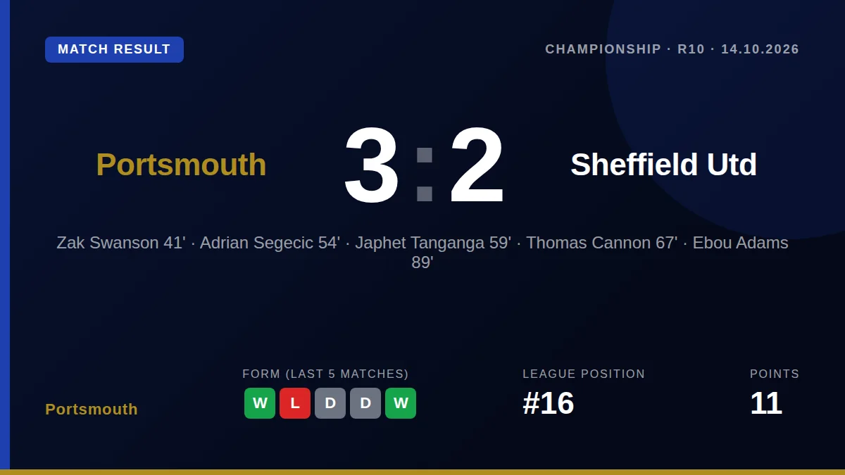 Portsmouth secured a dramatic 3-2 win over Sheffield United with a late goal from substitute Ebou Adams at Fratton Park