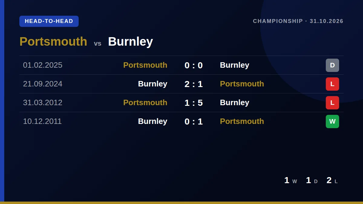 Portsmouth: h2h card