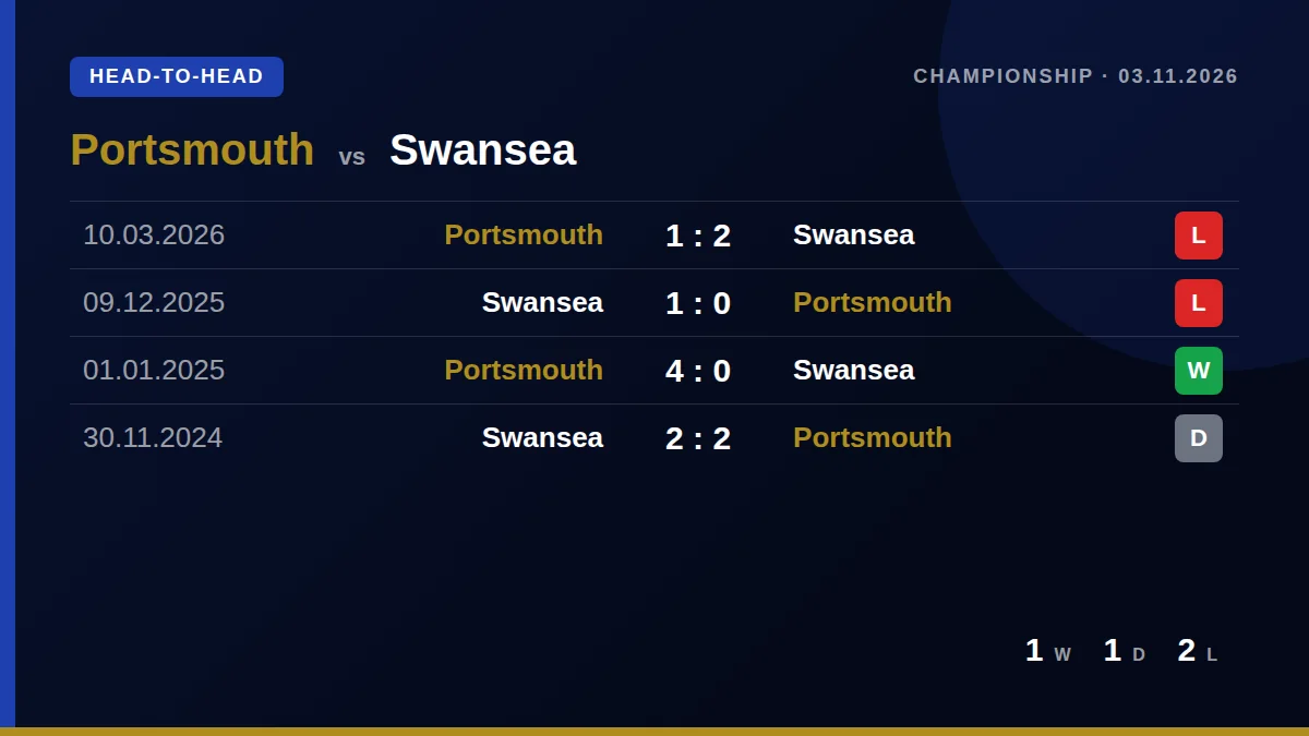 Portsmouth: h2h card