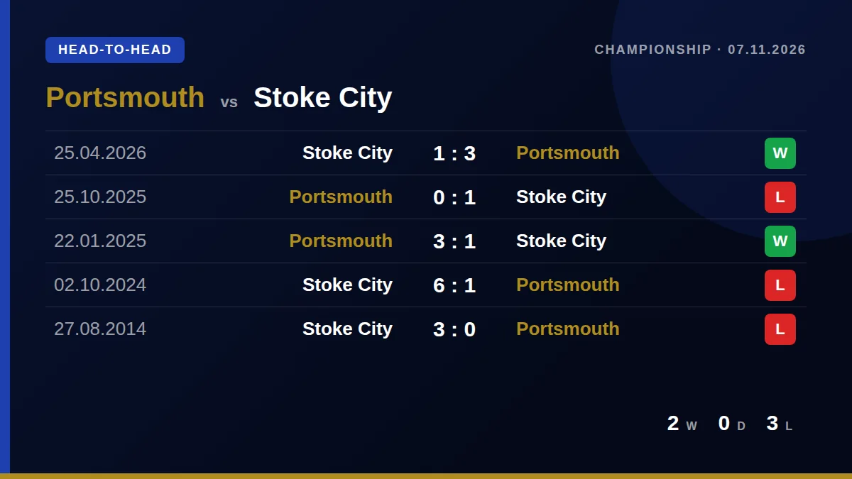 Portsmouth: h2h card