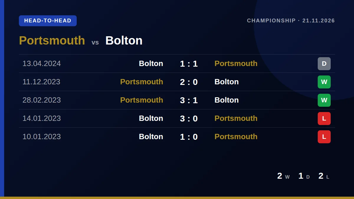 Portsmouth: h2h card