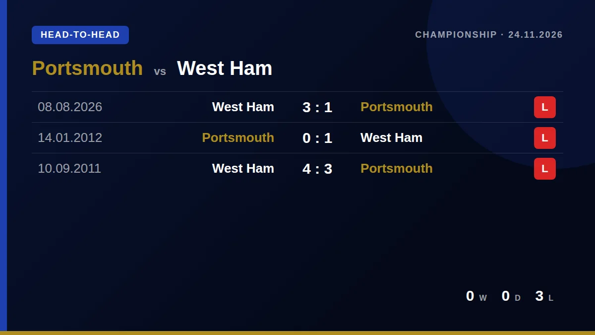 Portsmouth: h2h card