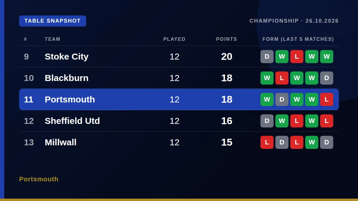Portsmouth: Table snapshot