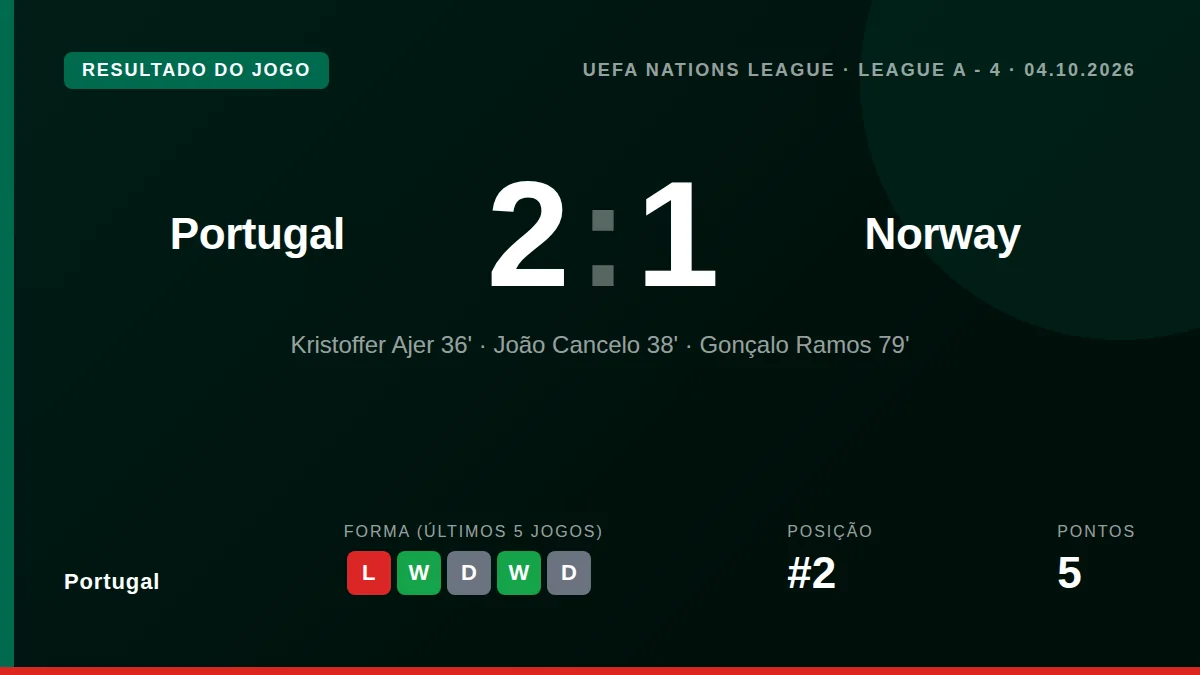 Portugal garantiu a qualificação para os quartos de final da Liga das Nações ao vencer a Noruega por 2-1 no Dragão, com...