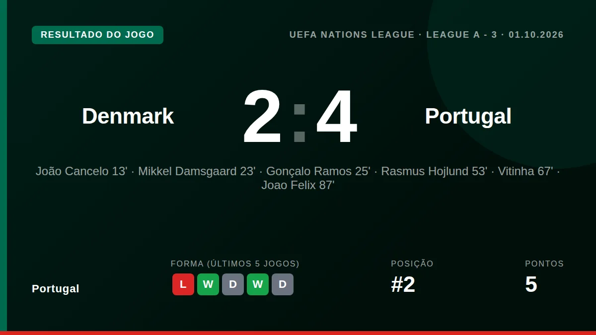 A seleção portuguesa venceu a Dinamarca por 4-2, mantendo o perfeito registo na fase de grupos da Liga das Nações, numa...