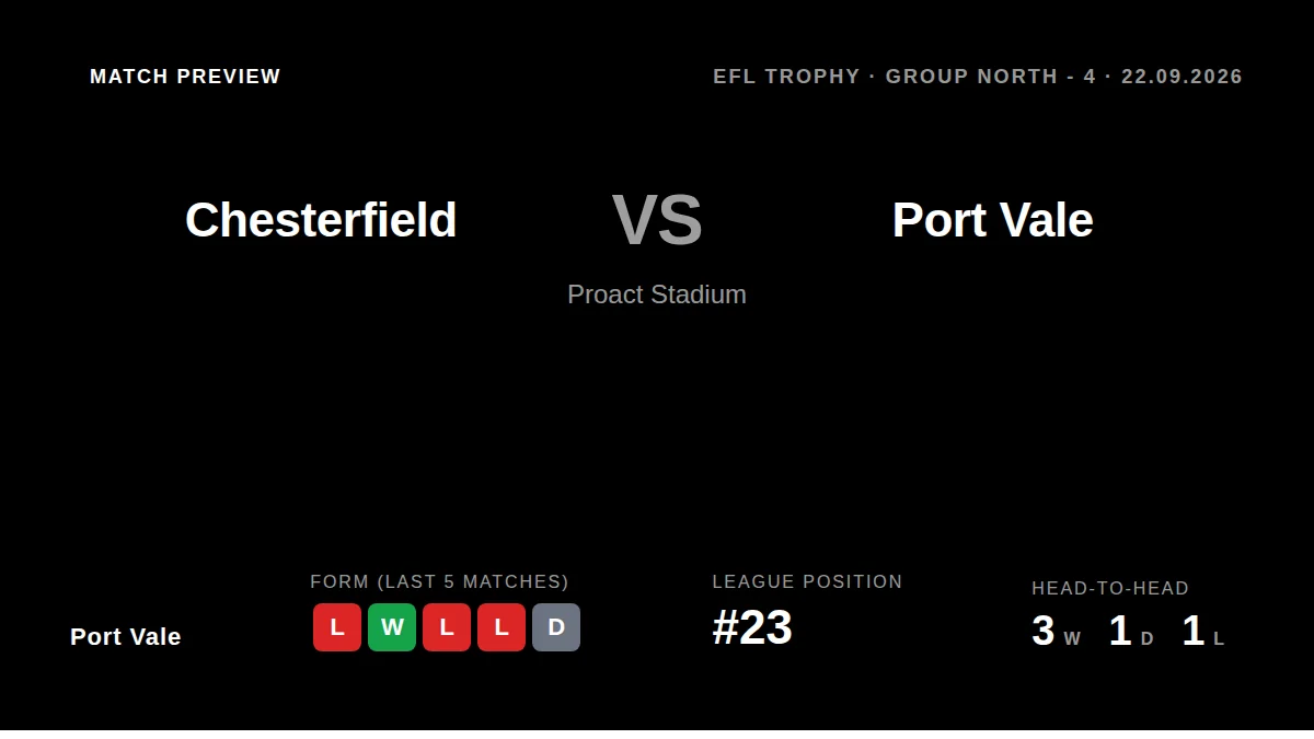 Port Vale look to bounce back from a weekend defeat when they visit Chesterfield in the EFL Trophy on Tuesday, with the...