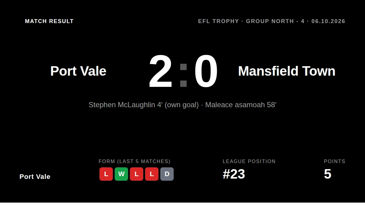 Port Vale earned a confidence-boosting 2-0 win over Mansfield Town in the Football League Trophy, with Maleace Asamoah...