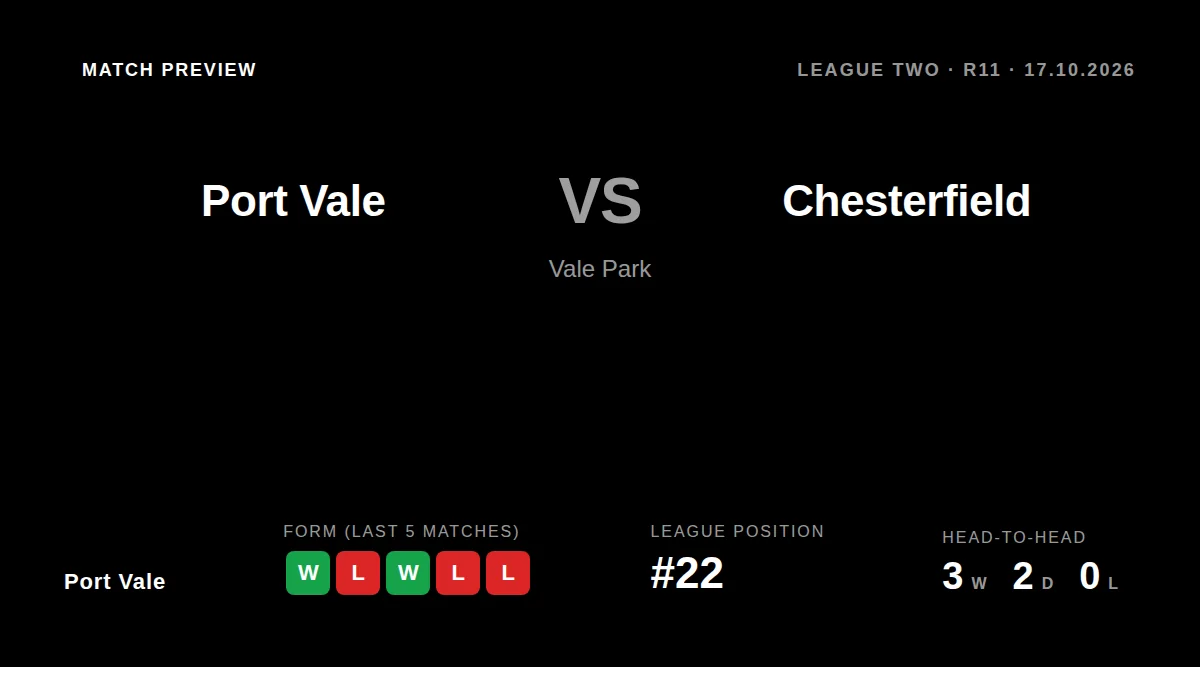 Port Vale's miserly home defence, which has conceded just once this season, will be tested by a high-scoring Chesterfield...