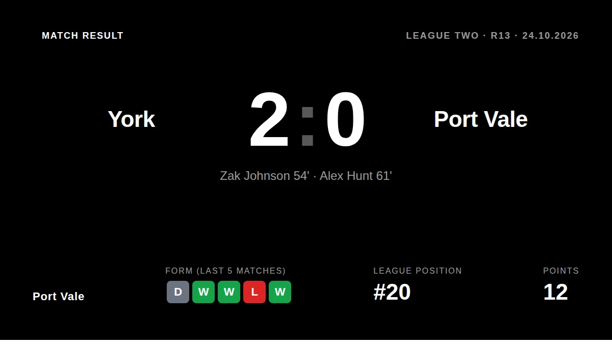 Port Vale fell to a 2-0 defeat away at York, with second-half goals from Zak Johnson and Alex Hunt condemning them to a...