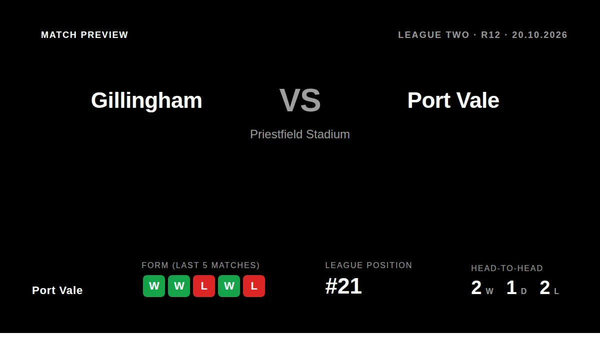 Port Vale travel to face promotion-chasing Gillingham on Tuesday night, looking to build on a run of three consecutive...