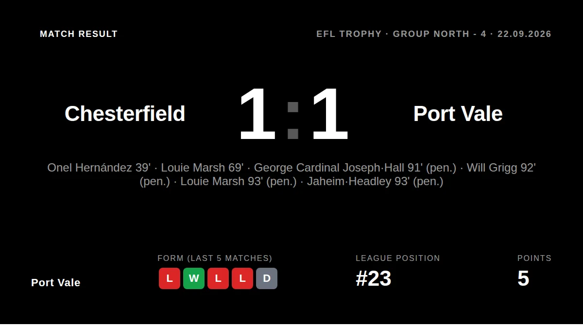 Port Vale scored two penalties in stoppage time to earn a 1-1 draw at Chesterfield in the EFL Trophy, a result that keeps...