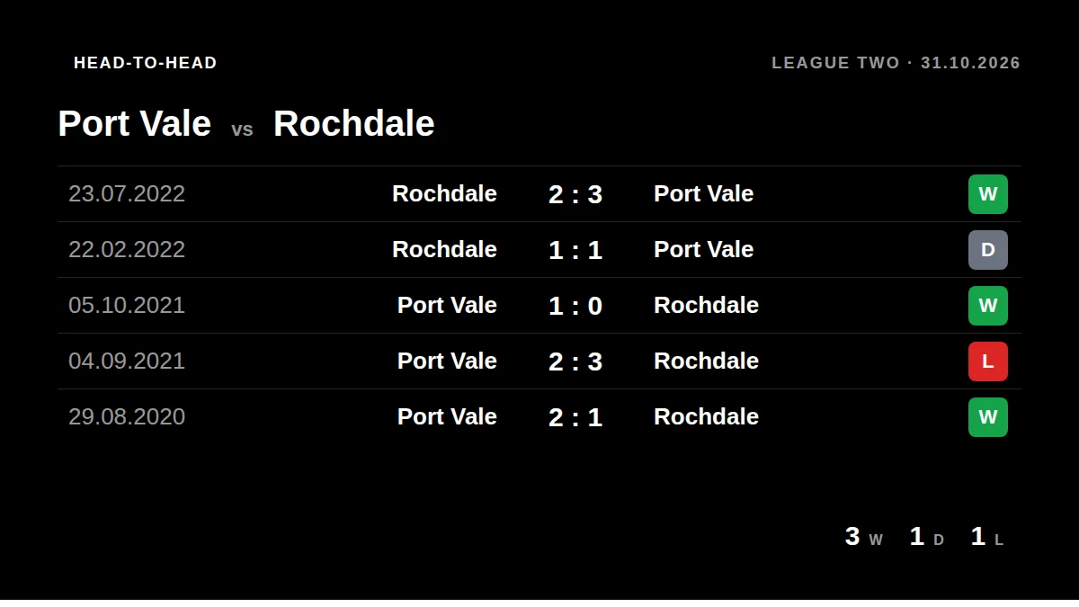Port Vale: h2h card