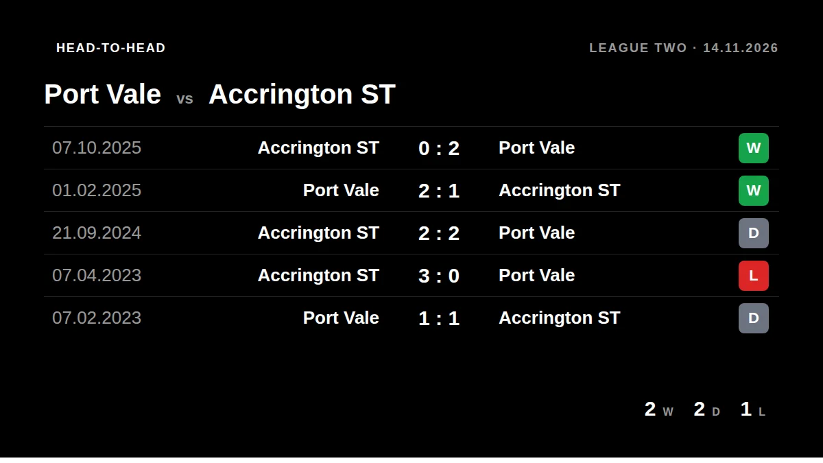 Port Vale: h2h card