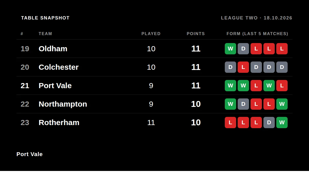 Port Vale: Table snapshot