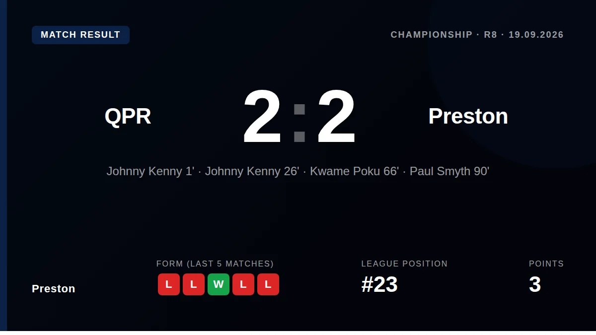 Preston North End let a two-goal advantage slip against a 10-man Queens Park Rangers side, conceding twice in the second...