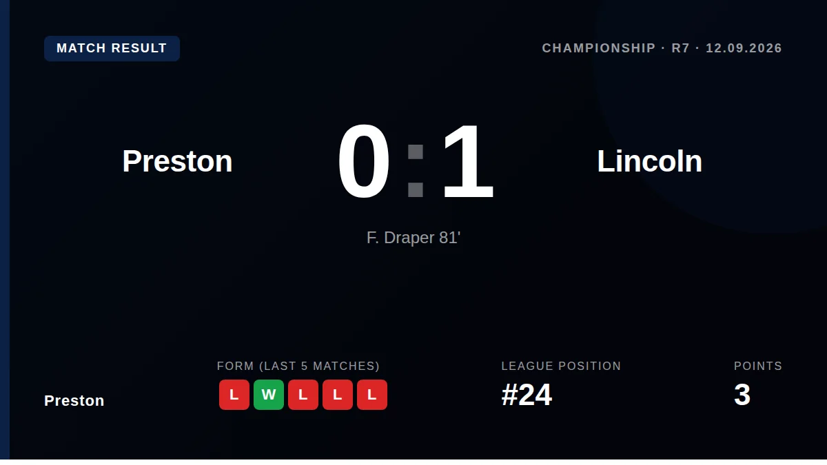 A late Freddie Draper goal secured a 1-0 win for Lincoln City over Preston North End, who remain rooted to the foot of...