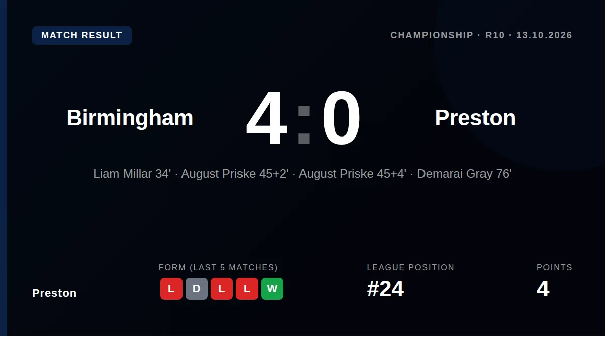 Preston North End, bottom of the Championship, travel to Birmingham City on Tuesday with eight first-team players...