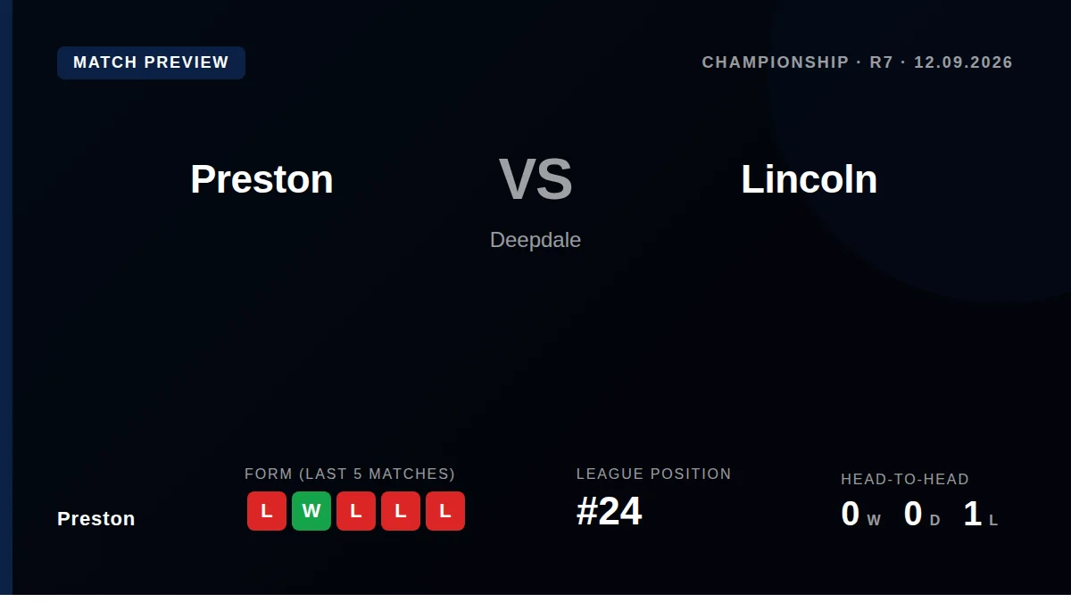 Paul Heckingbottom insists he retains full faith in his ability to turn Preston North End's season around as pressure...