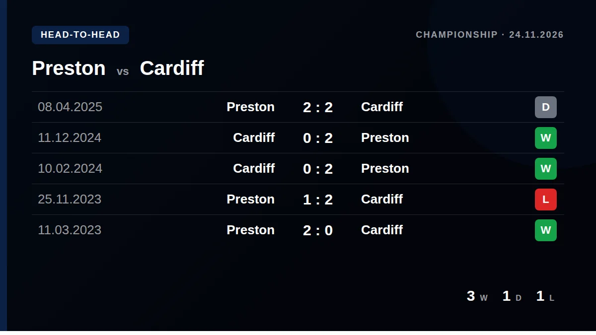 Preston: h2h card