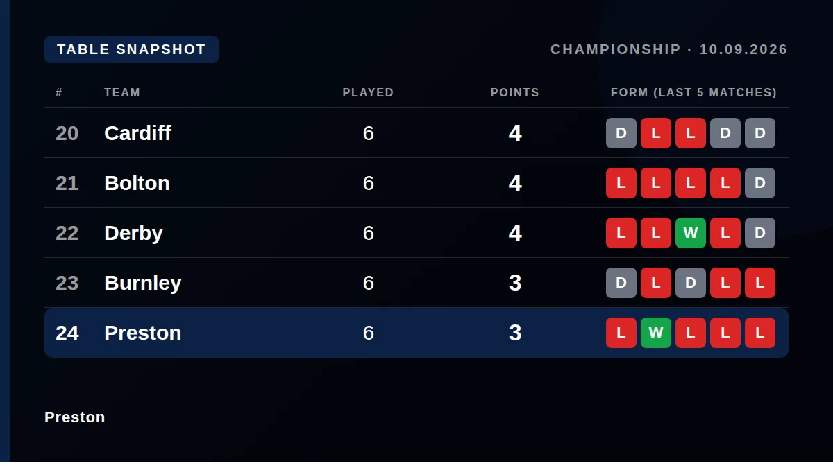 Preston: Table snapshot